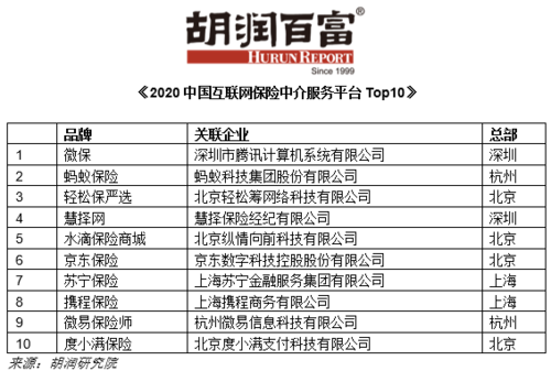 榜爷胡润解读《2020中国互联网保险中介服务平台top10》